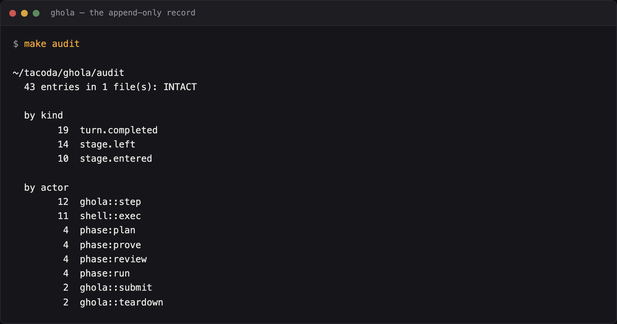 make audit: 43 entries in one file, reported INTACT, then counts by kind and by actor